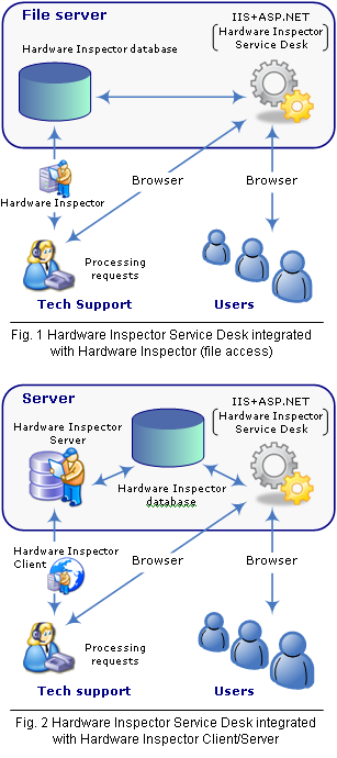 Service desk